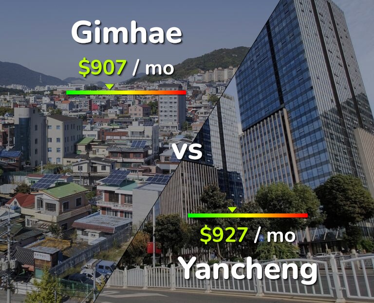 Cost of living in Gimhae vs Yancheng infographic