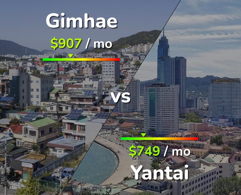 Cost of living in Gimhae vs Yantai infographic