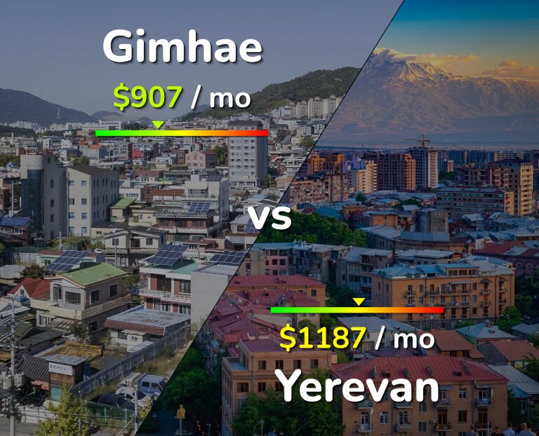Cost of living in Gimhae vs Yerevan infographic