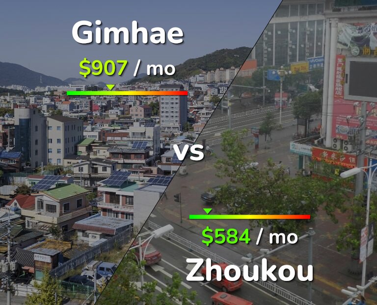 Cost of living in Gimhae vs Zhoukou infographic
