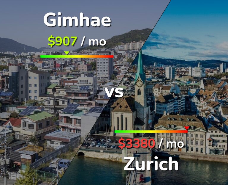 Cost of living in Gimhae vs Zurich infographic