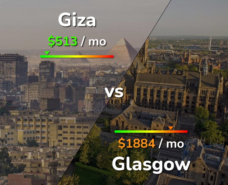 Cost of living in Giza vs Glasgow infographic