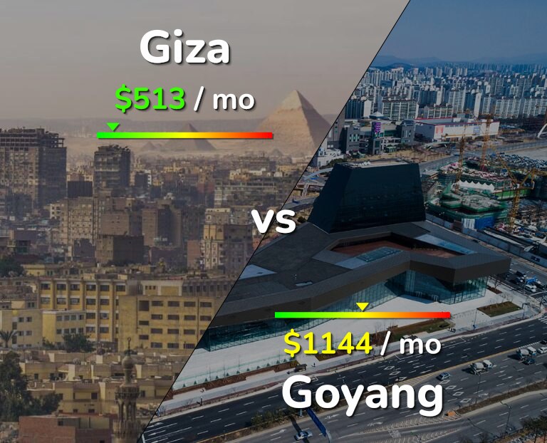 Cost of living in Giza vs Goyang infographic