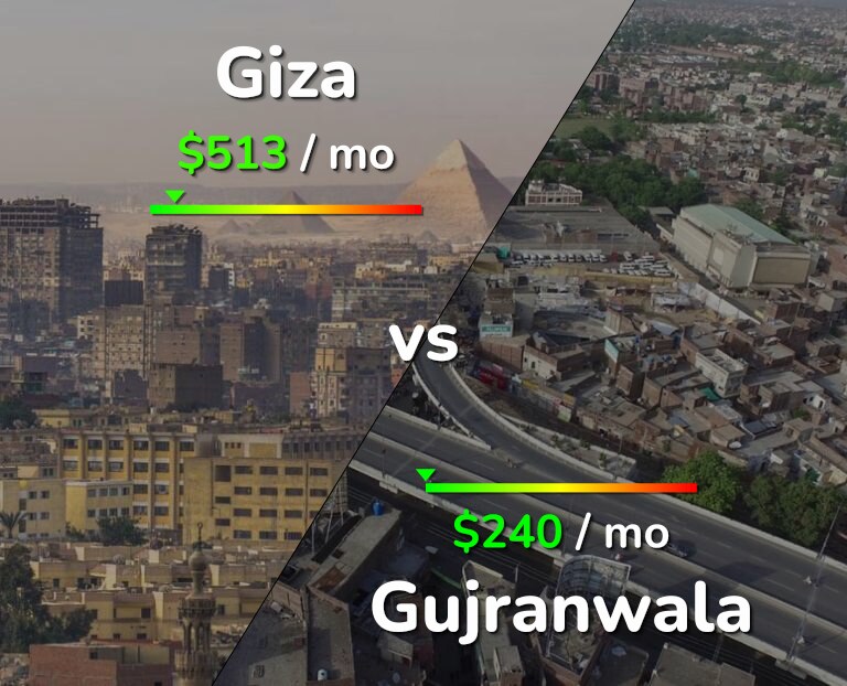 Cost of living in Giza vs Gujranwala infographic