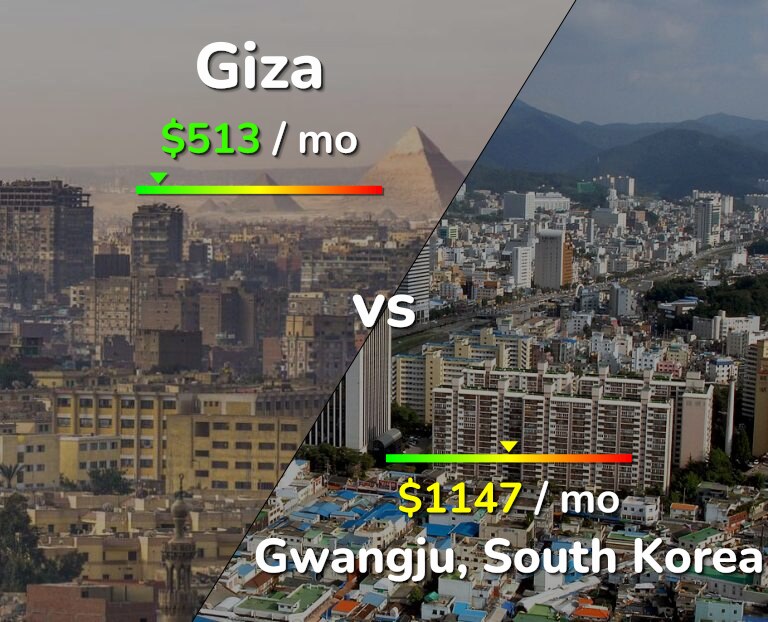Cost of living in Giza vs Gwangju infographic