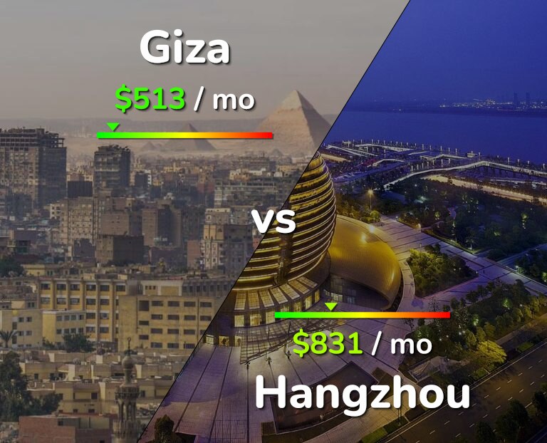 Cost of living in Giza vs Hangzhou infographic