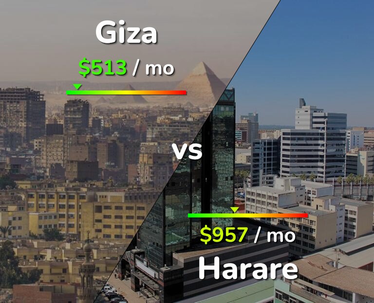 Cost of living in Giza vs Harare infographic