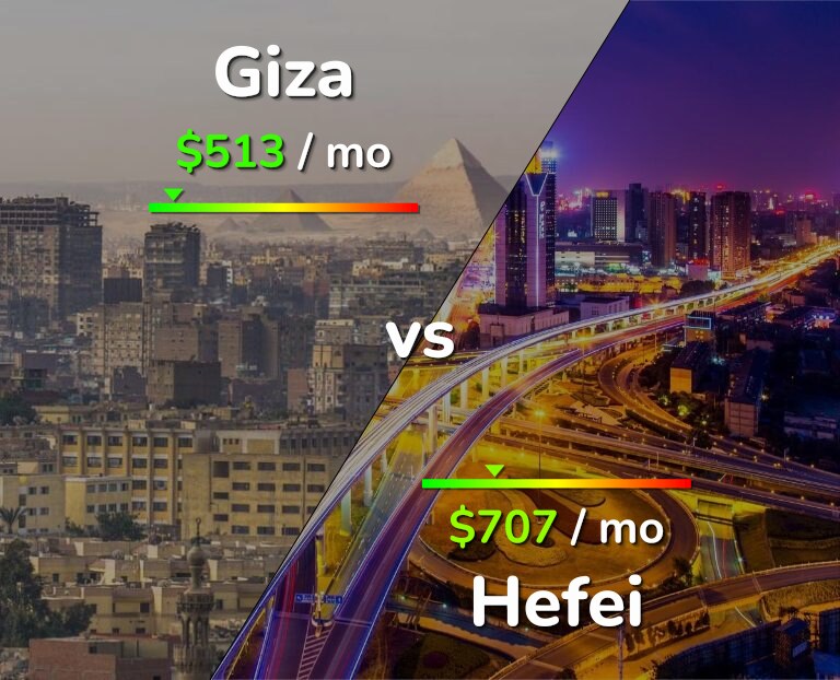 Cost of living in Giza vs Hefei infographic