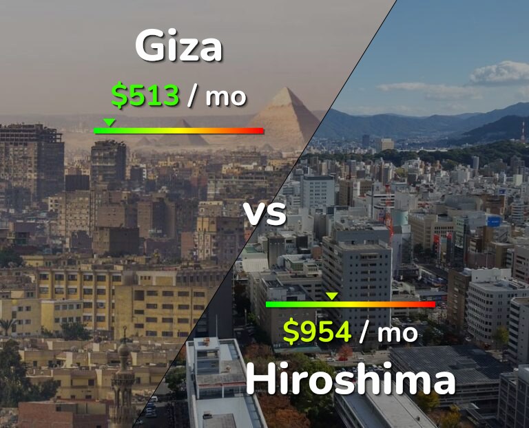 Cost of living in Giza vs Hiroshima infographic
