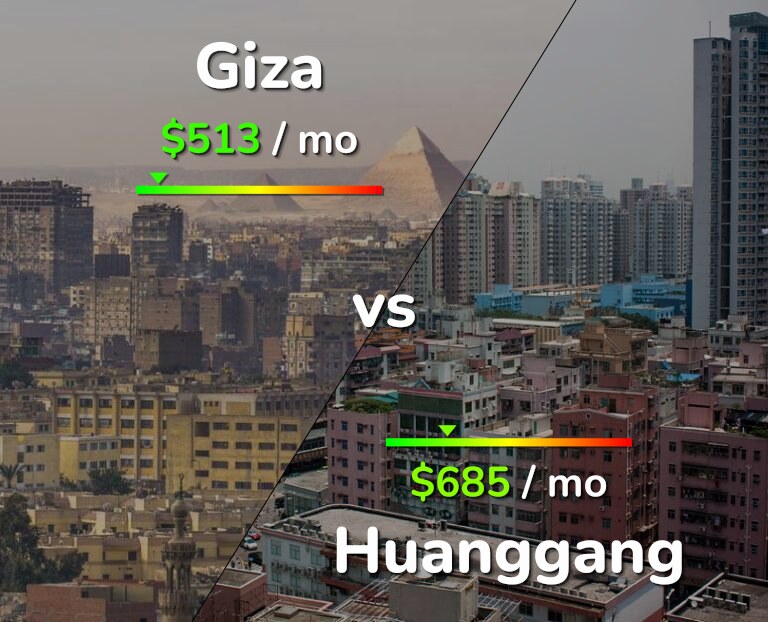 Cost of living in Giza vs Huanggang infographic