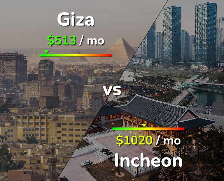 Cost of living in Giza vs Incheon infographic
