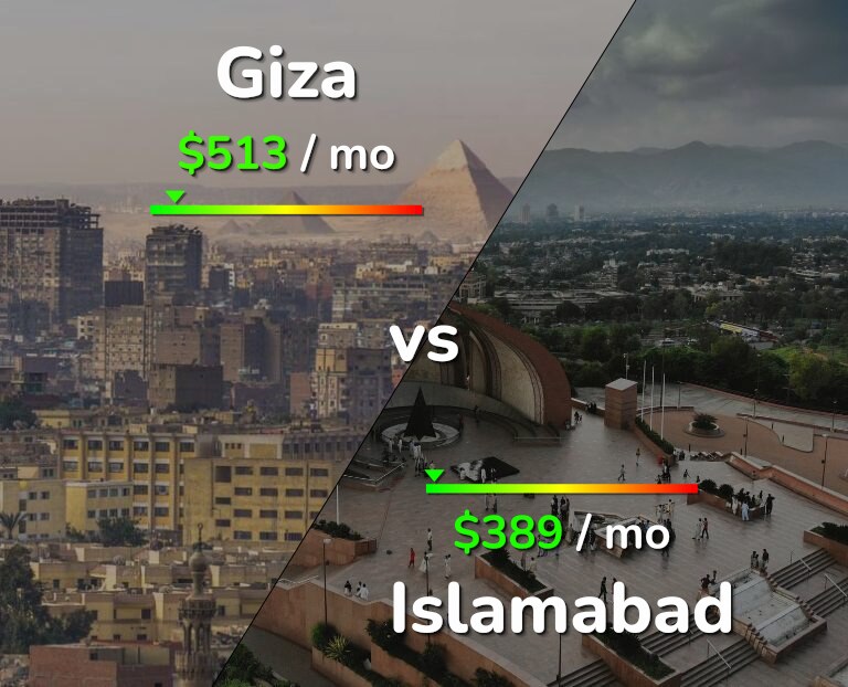 Cost of living in Giza vs Islamabad infographic