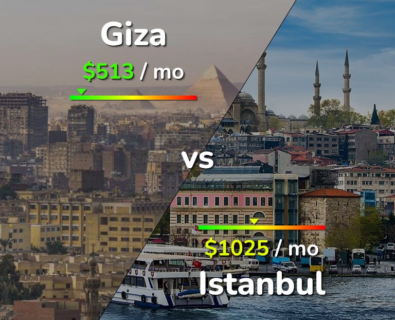 Cost of living in Giza vs Istanbul infographic