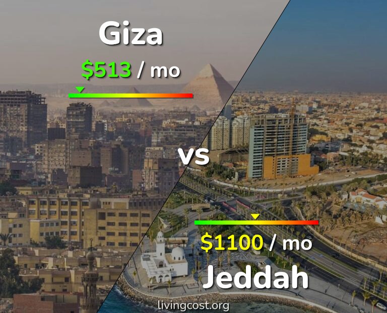 Cost of living in Giza vs Jeddah infographic