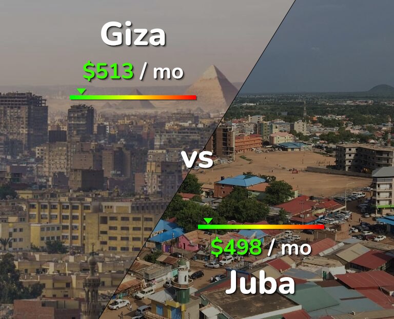 Cost of living in Giza vs Juba infographic