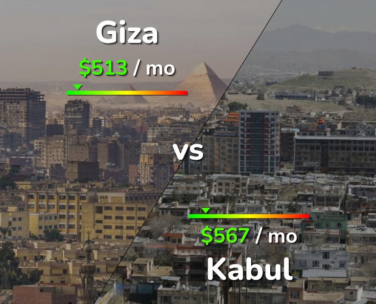 Cost of living in Giza vs Kabul infographic