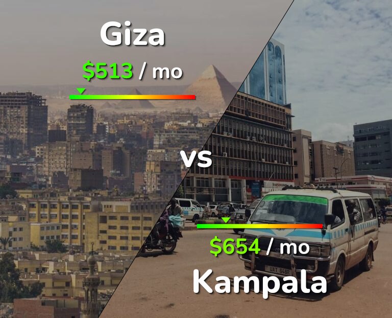 Cost of living in Giza vs Kampala infographic