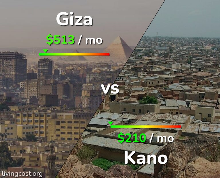 Cost of living in Giza vs Kano infographic