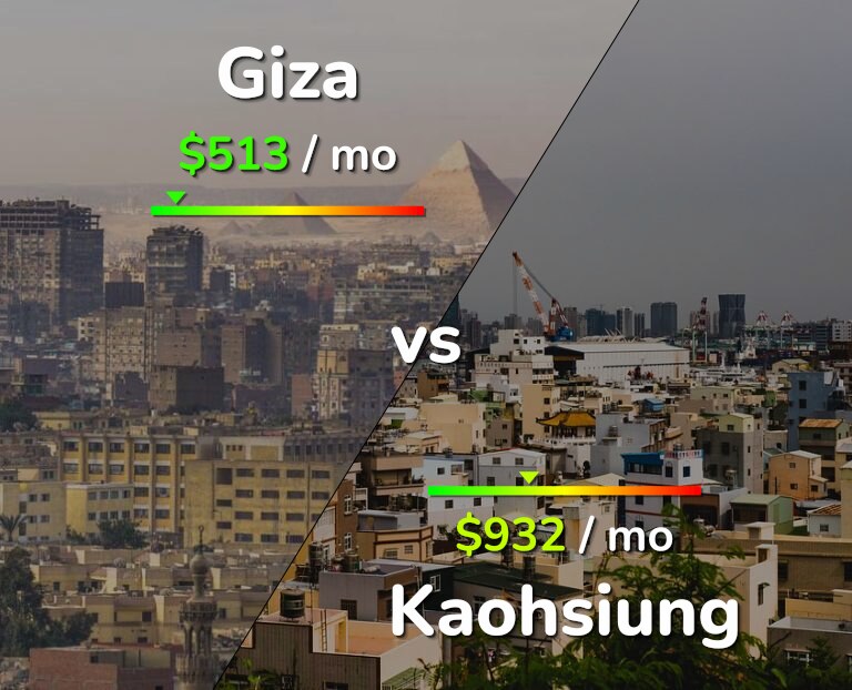 Cost of living in Giza vs Kaohsiung infographic