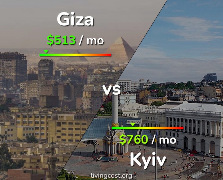 Cost of living in Giza vs Kyiv infographic