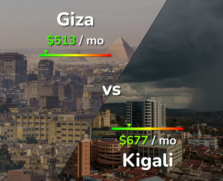 Cost of living in Giza vs Kigali infographic