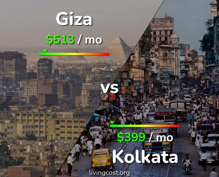 Cost of living in Giza vs Kolkata infographic