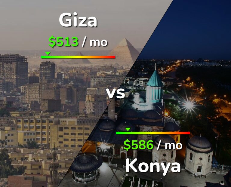 Cost of living in Giza vs Konya infographic