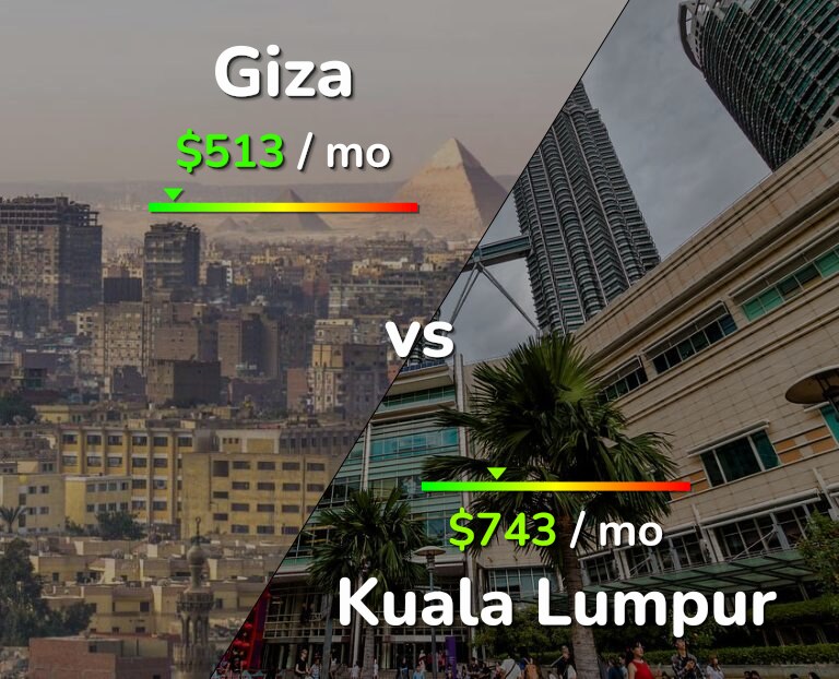 Cost of living in Giza vs Kuala Lumpur infographic