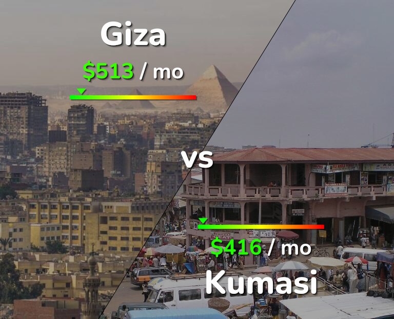 Cost of living in Giza vs Kumasi infographic