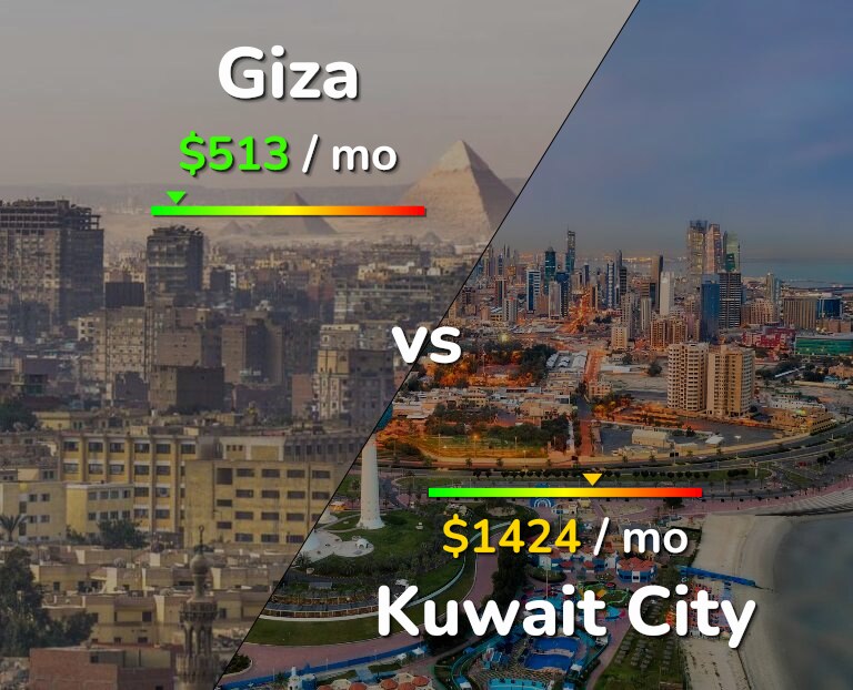 Cost of living in Giza vs Kuwait City infographic
