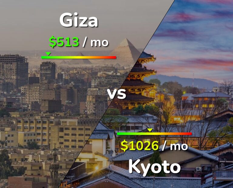 Cost of living in Giza vs Kyoto infographic