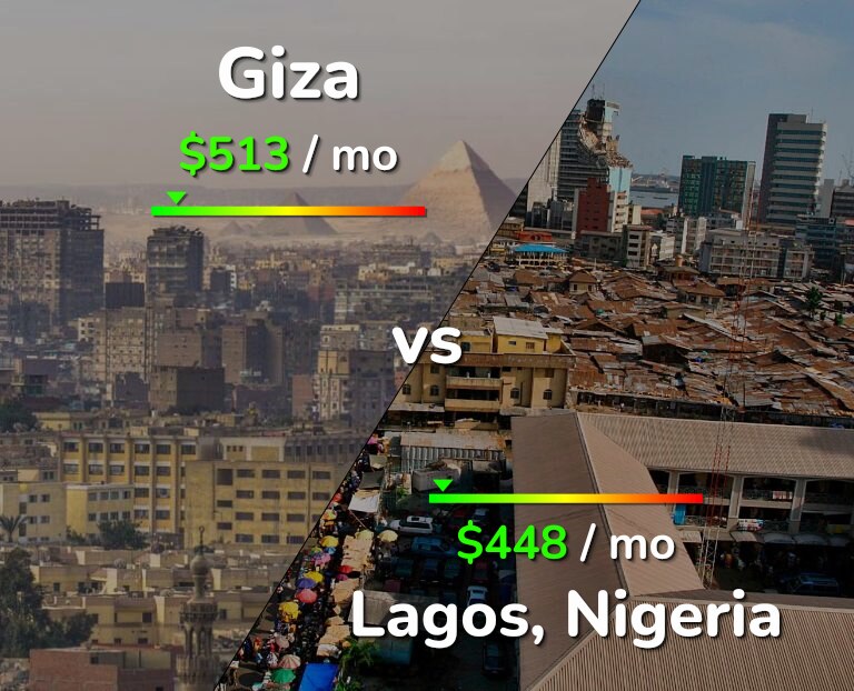 Cost of living in Giza vs Lagos infographic