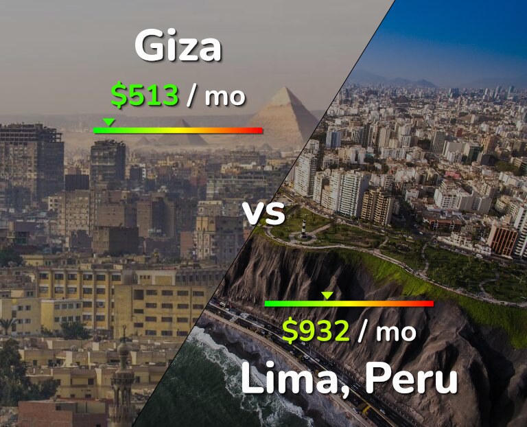 Cost of living in Giza vs Lima infographic