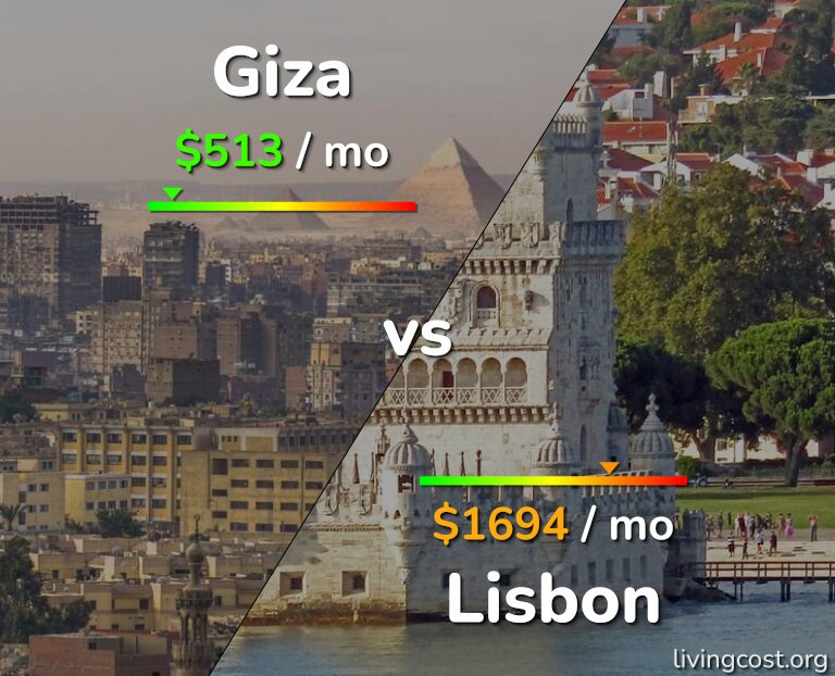 Cost of living in Giza vs Lisbon infographic