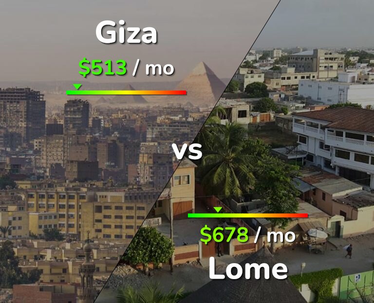 Cost of living in Giza vs Lome infographic