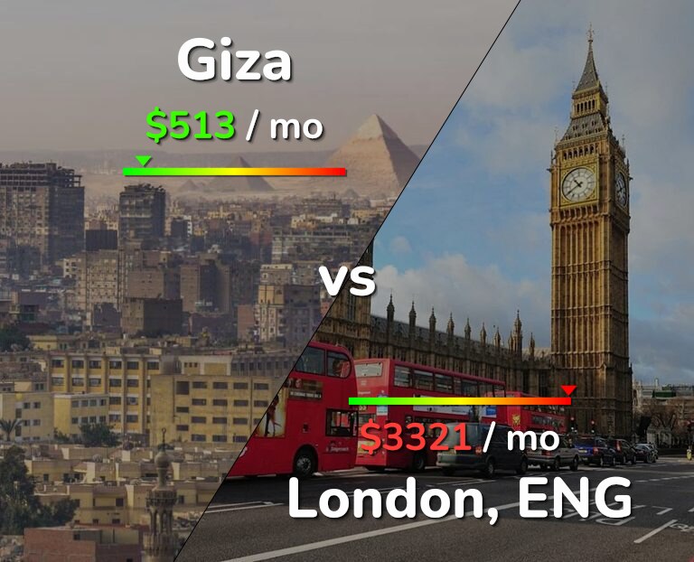 Cost of living in Giza vs London infographic