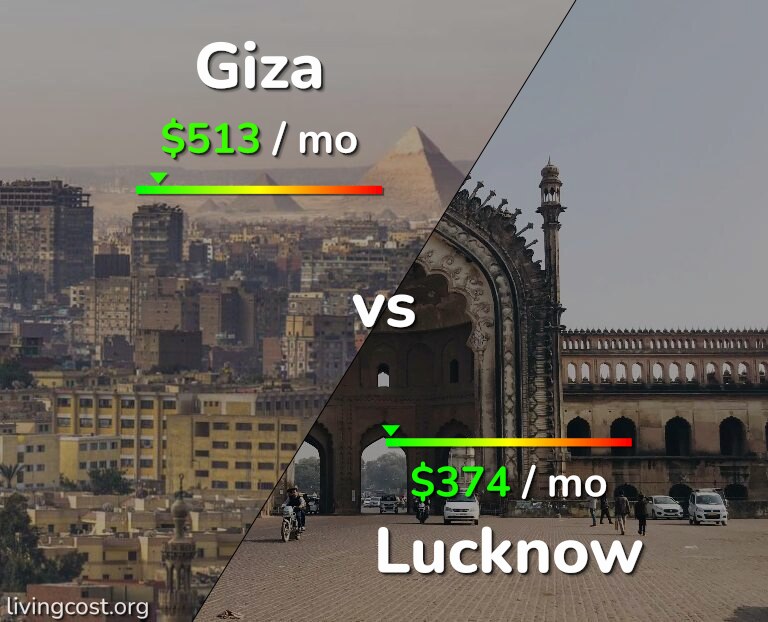 Cost of living in Giza vs Lucknow infographic