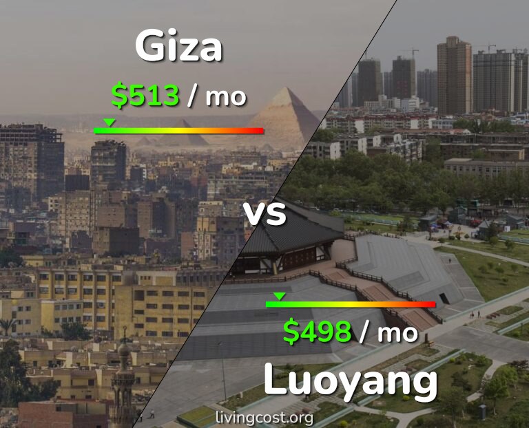 Cost of living in Giza vs Luoyang infographic