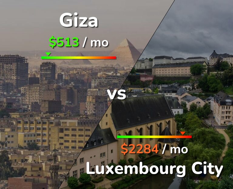 Cost of living in Giza vs Luxembourg City infographic