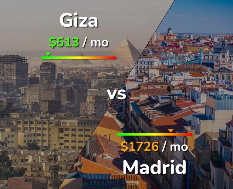 Cost of living in Giza vs Madrid infographic