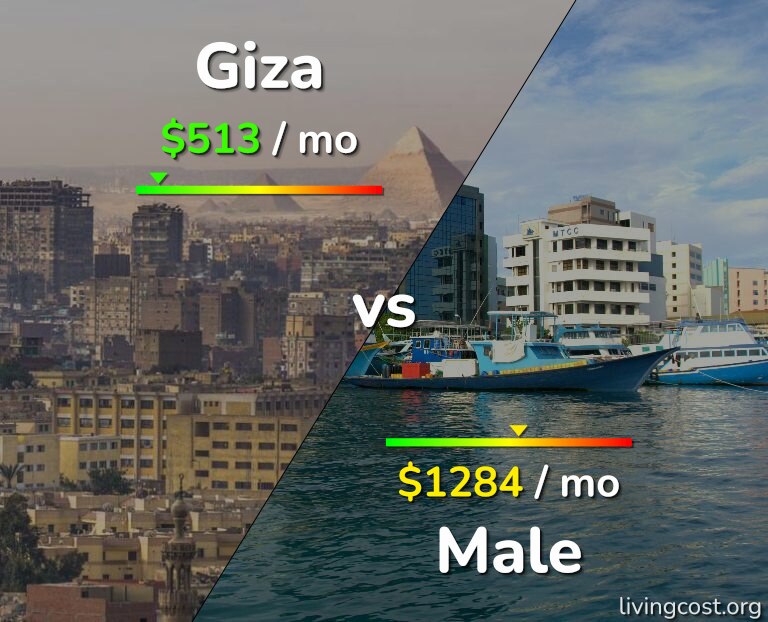 Cost of living in Giza vs Male infographic