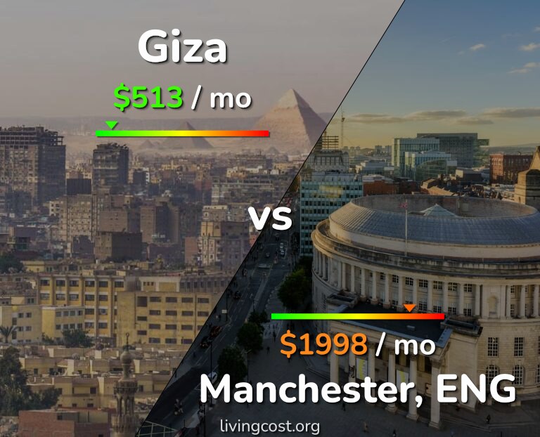 Cost of living in Giza vs Manchester infographic
