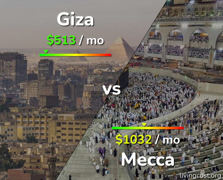 Cost of living in Giza vs Mecca infographic