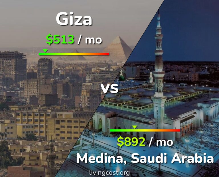 Cost of living in Giza vs Medina infographic