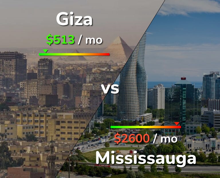 Cost of living in Giza vs Mississauga infographic