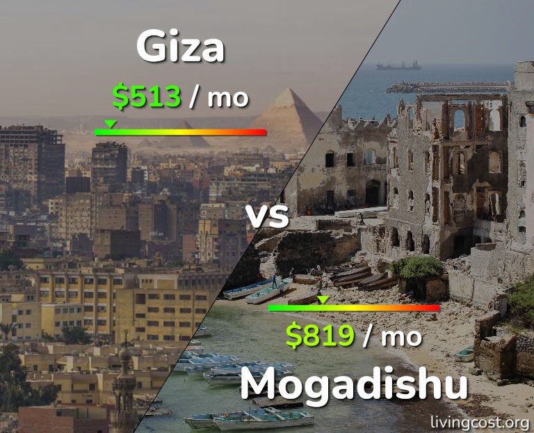 Cost of living in Giza vs Mogadishu infographic