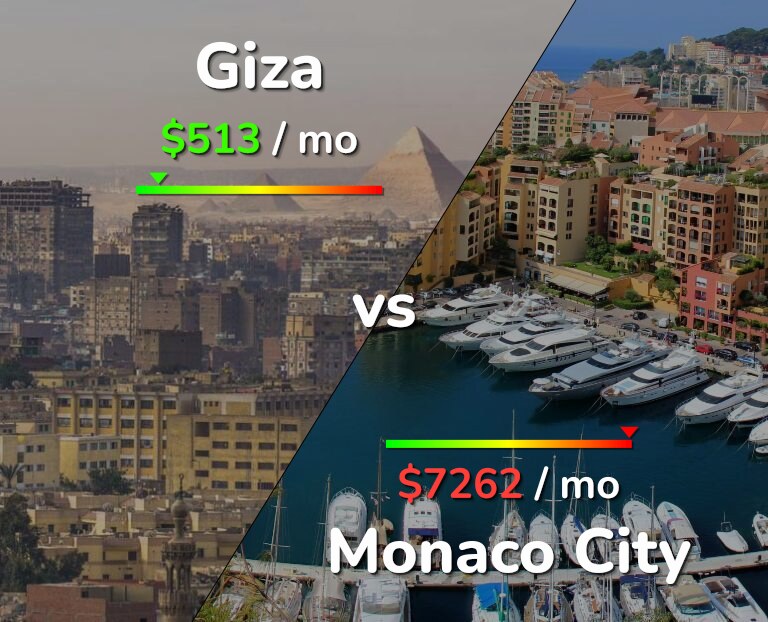 Cost of living in Giza vs Monaco City infographic