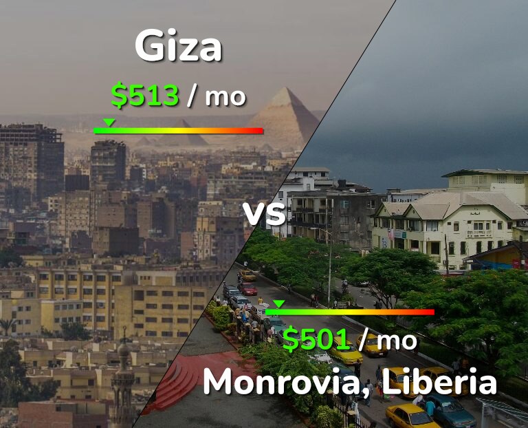 Cost of living in Giza vs Monrovia infographic