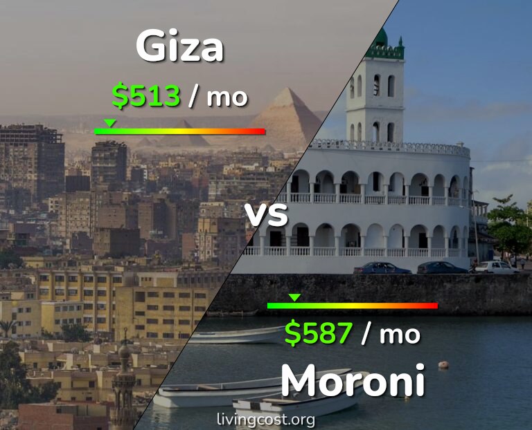 Cost of living in Giza vs Moroni infographic