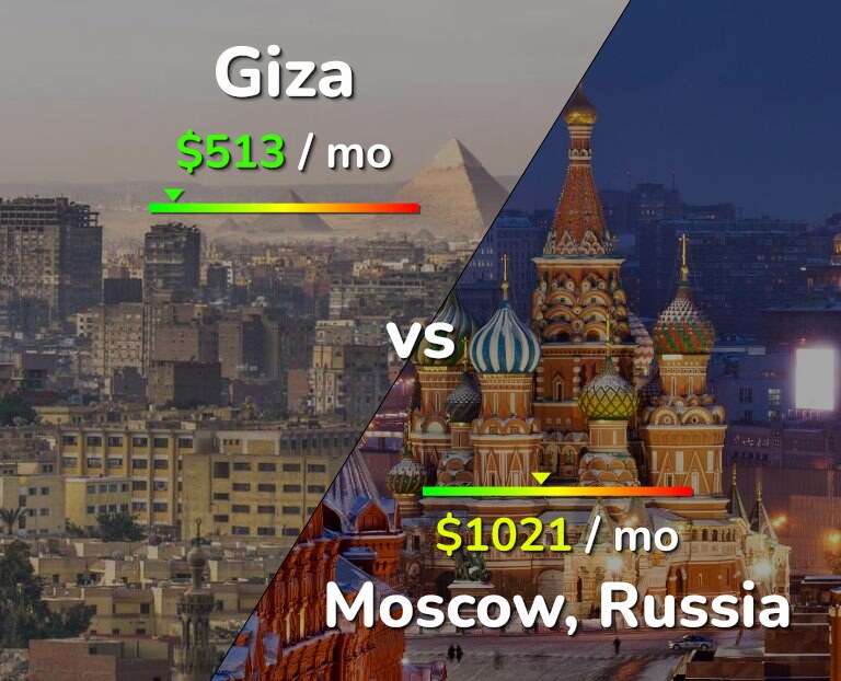 Cost of living in Giza vs Moscow infographic